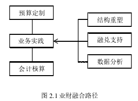 图 2.1 业财融合路径