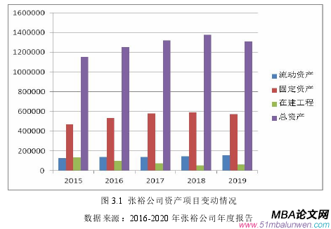 图 3.1 张裕公司资产项目变动情况