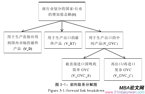 图 3-1：前向联系分解图