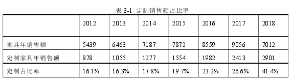 表 3-1 定制销售额占比率