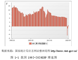 图 1-1 我国 1992-2020GDP 增速图