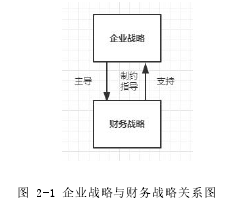 图 2-1 企业战略与财务战略关系图