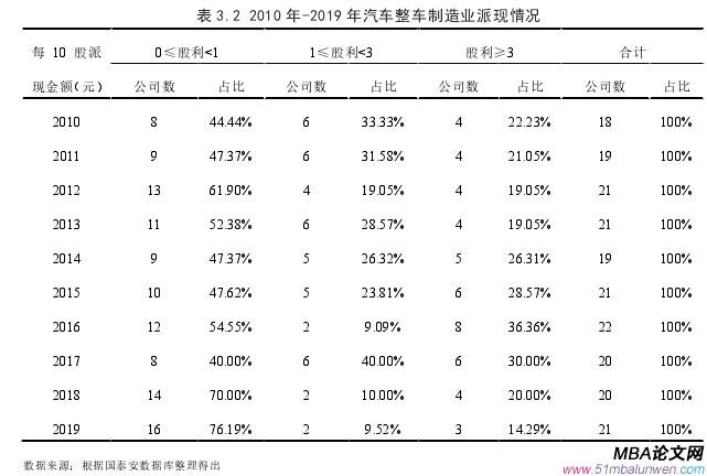 表 3.2 2010 年-2019 年汽车整车制造业派现情况 