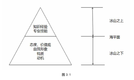 图 3.1 