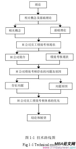 图 1-1 技术路线图