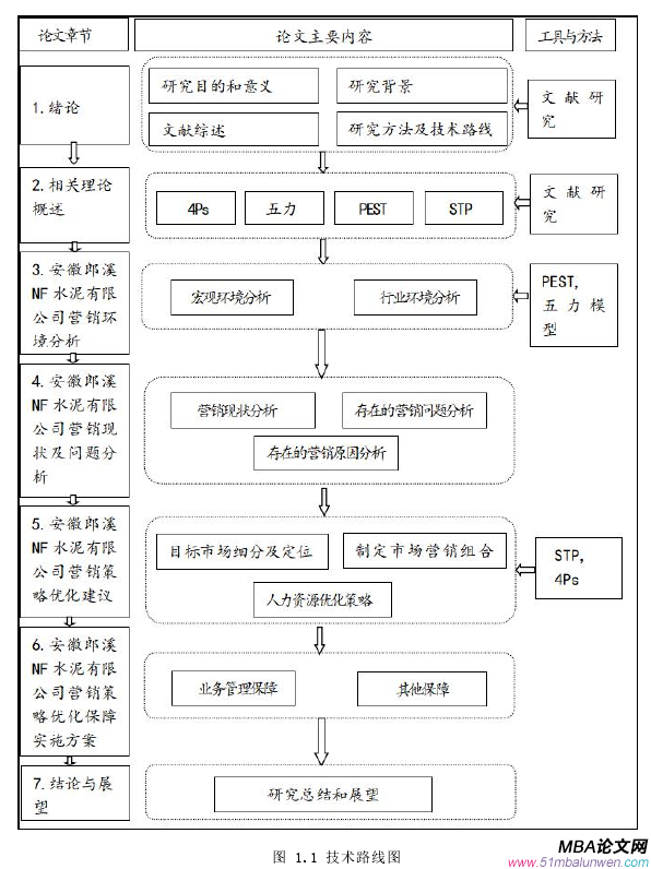 图 1.1 技术路线图