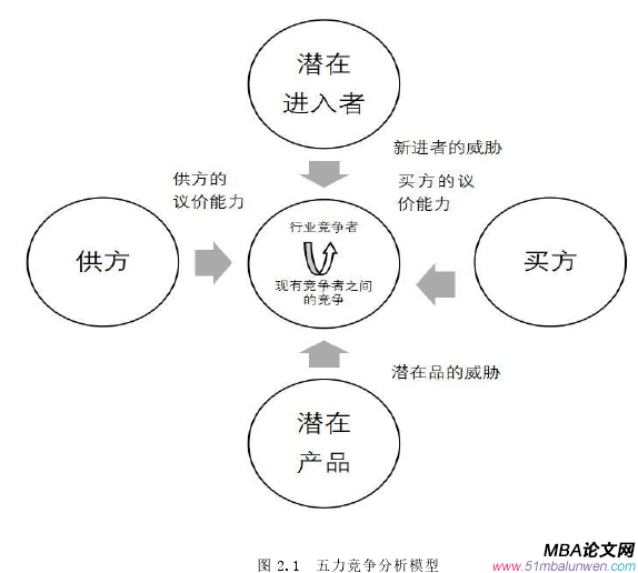 图 2.1 五力竞争分析模型