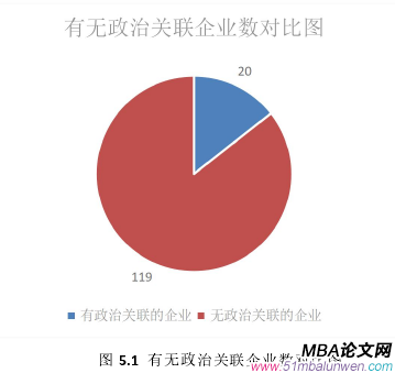 图 5.1 有无政治关联企业数对比图