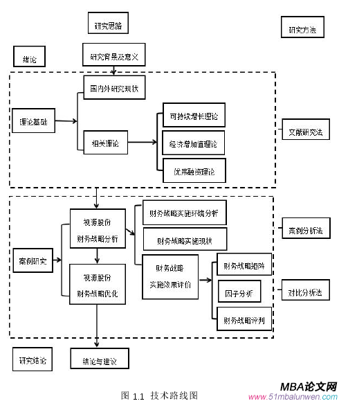 图 1.1 技术路线图