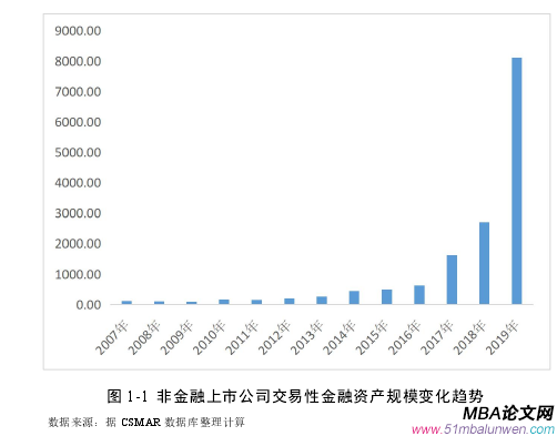 图 1-1 非金融上市公司交易性金融资产规模变化趋势