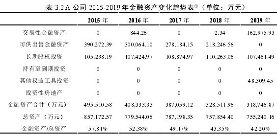 表 3.2 A 公司 2015-2019 年金融资产变化趋势表①（单位：万元）