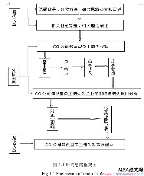 图 1-1 研究思路框架图