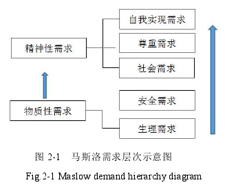 图 2-1 马斯洛需求层次示意图