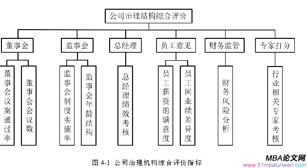 图 4-1 公司治理机构综合评价指标