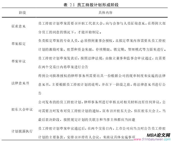 表 2.1 员工持股计划形成阶段 