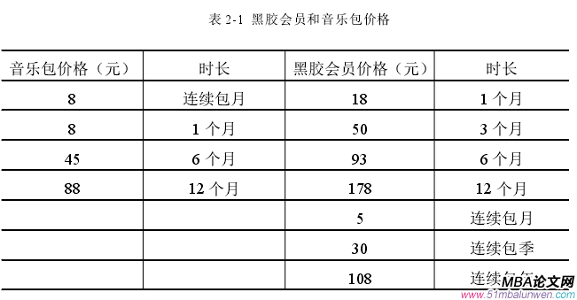 表 2-1 黑胶会员和音乐包价格