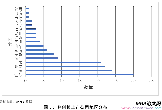 图 3.1 科创板上市公司地区分布