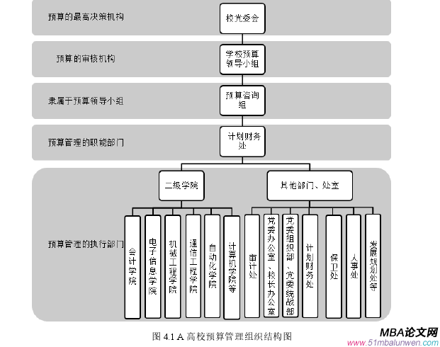 图 4.1 A 高校预算管理组织结构图 