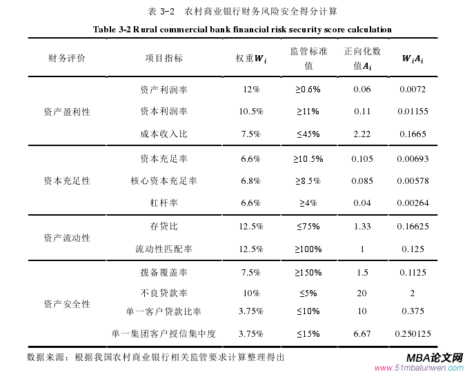 表 3-2  农村商业银行财务风险安全得分计算 