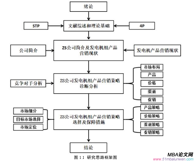 图 1.1 研究思路框架图