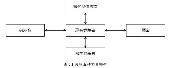 图 2.1 波特五种力量模型