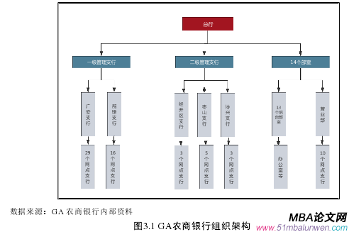 图3.1 GA农商银行组织架构 