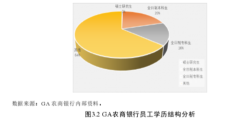 图3.2 GA农商银行员工学历结构分析