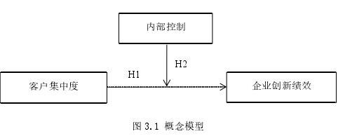 图 3.1 概念模型