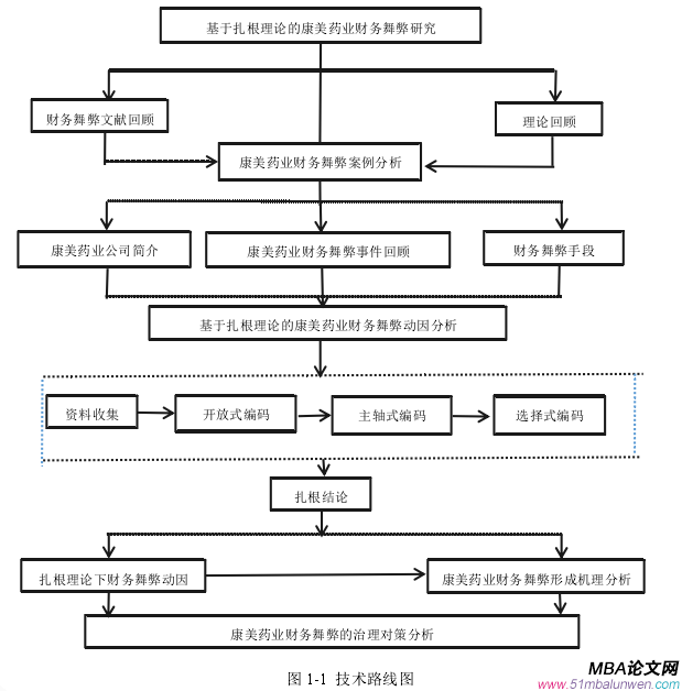 图 1-1 技术路线图 