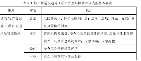 表 5-1 城市轨道交通施工项目安全风险管理模式的基本要素