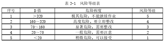 表 2-1 风险等级表