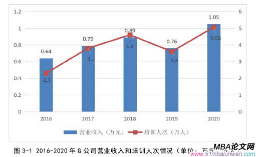 图 3-1 2016-2020 年 G 公司营业收入和培训人次情况（单位：万元、万人） 