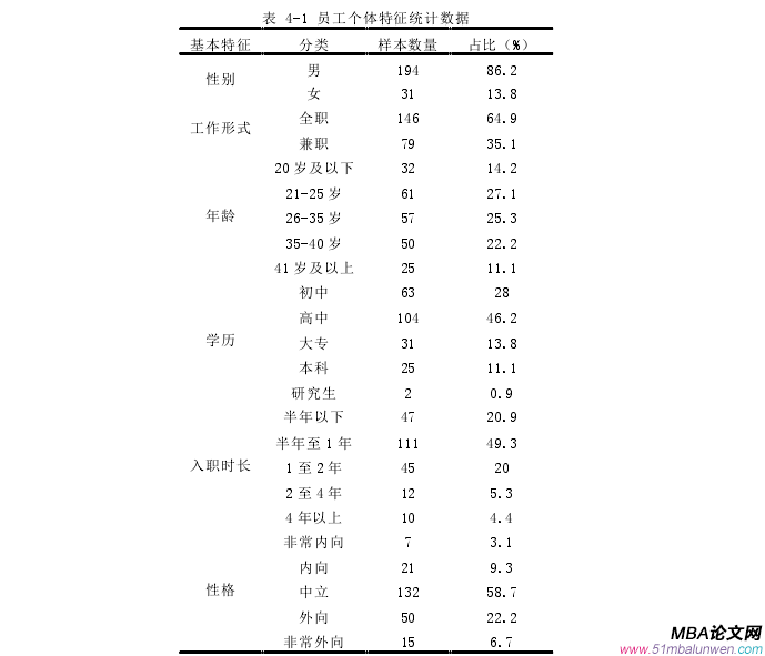 表 4-1 员工个体特征统计数据 