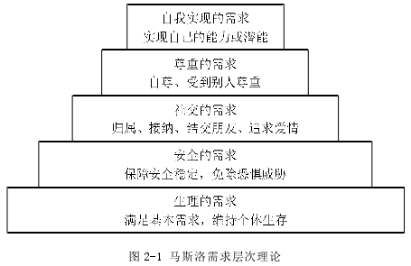 图 2-1 马斯洛需求层次理论 