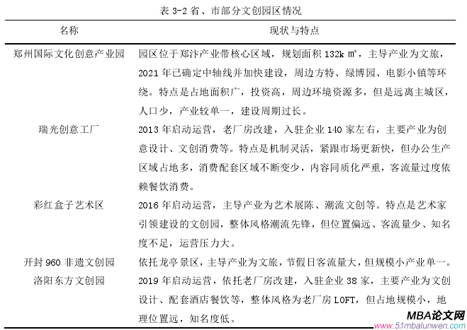 表 3-2 省、市部分文创园区情况