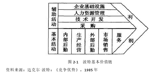 图 2-1 波特基本价值链