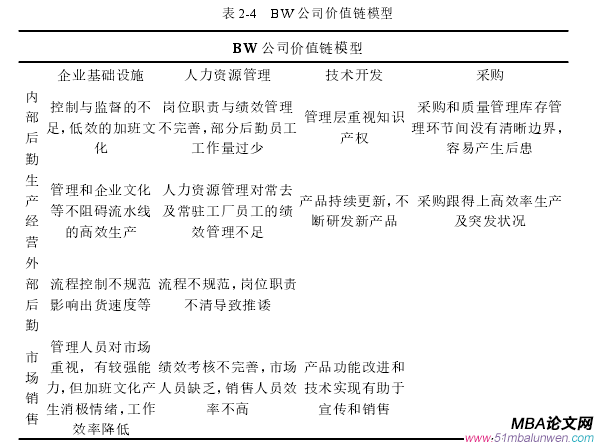 表 2-4 BW 公司价值链模型