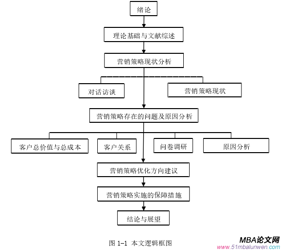 图 1-1 本文逻辑框图 