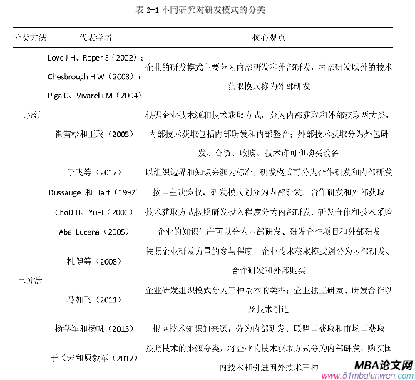 表 2-1 不同研究对研发模式的分类