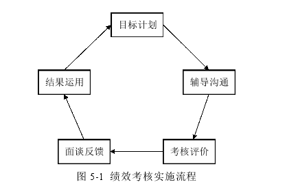 图 5-1 绩效考核实施流程