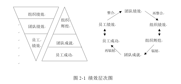 图 2-1 绩效层次图