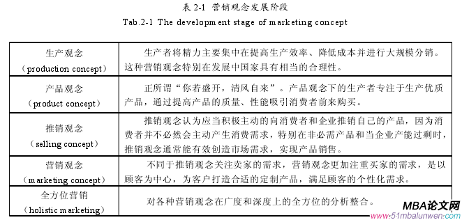 表 2-1 营销观念发展阶段