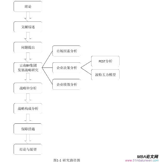 图1-1:研究路径图