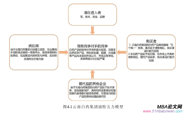 图4-1云南白药集团波特五力模型