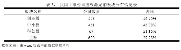 表 3-1 我国上市公司股权激励的板块分布情况表