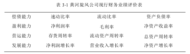 表 3-1 黄河旋风公司现行财务业绩评价表 