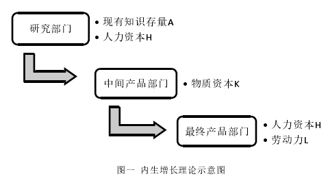 图一  内生增长理论示意图 