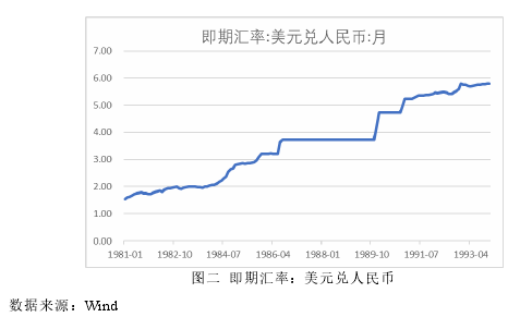 图二 即期汇率：美元兑人民币 