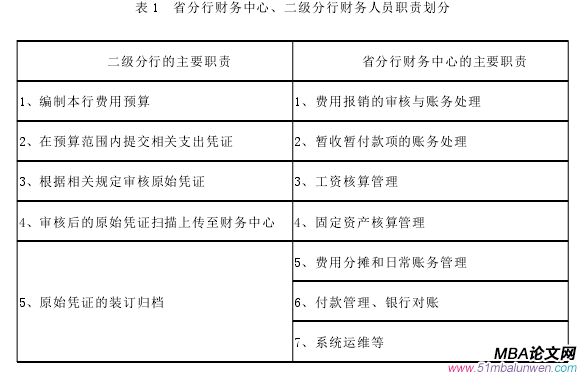 表 1 省分行财务中心、二级分行财务人员职责划分