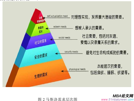 图 2 马斯洛需求层次图 